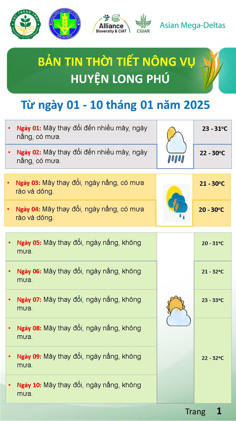 Bản tin thời tiết nông vụ 10 ngày từ ngày 01 - 10/01/2025 vụ lúa Đông Xuân 2024 - 2025 và các giải pháp phòng chống hạn, mặn trên cây trồng. - Copy0